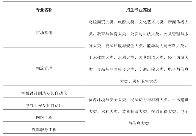 招生专业范围