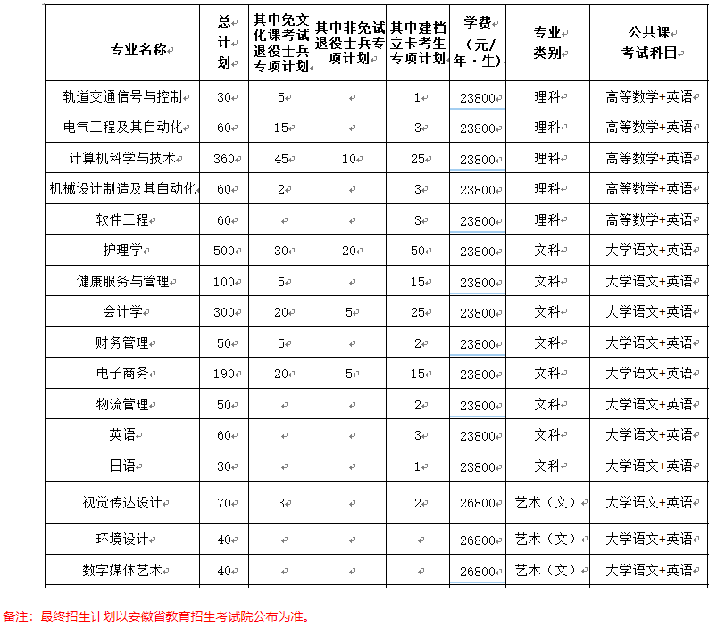 2025年安徽三联学院专升本招生专业及计划 png