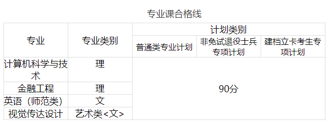 2025年阜阳理工学院专升本合格线