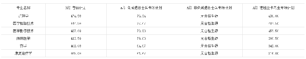 2025年蚌埠医科大学普通专升本拟录取分数线