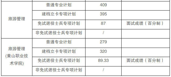 黄山学院2025年专升本招生预录取分数线