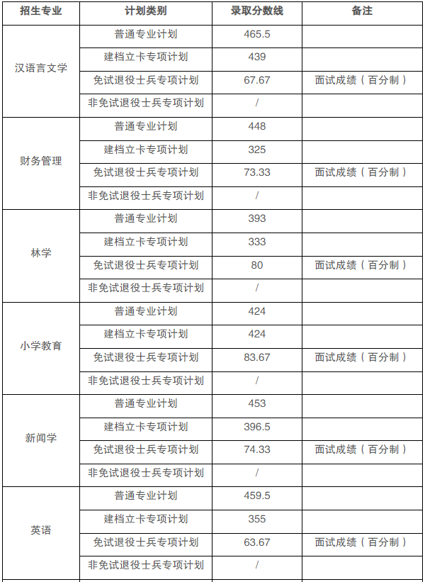 黄山学院2025年专升本招生预录取分数线