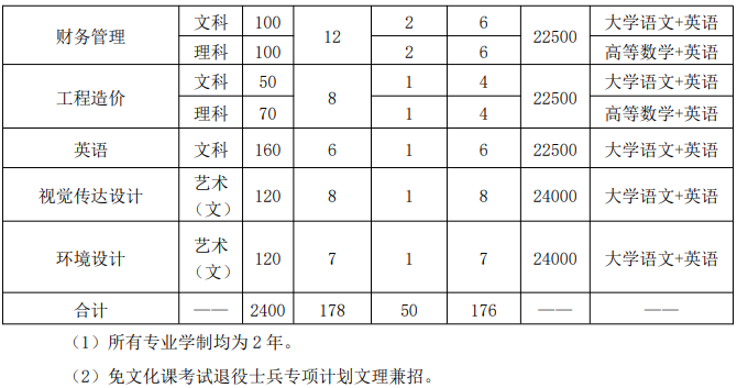2025年马鞍山学院专升本学费一年多少钱?