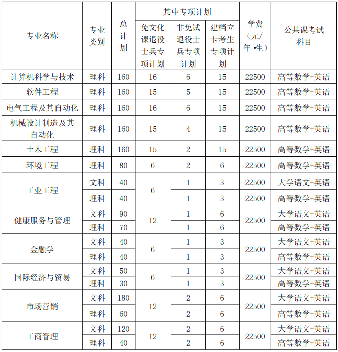 2025年马鞍山学院专升本学费一年多少钱?
