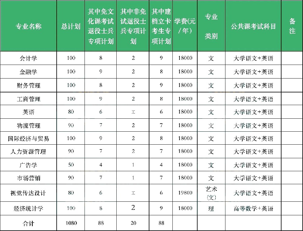 蚌埠工商学院专升本