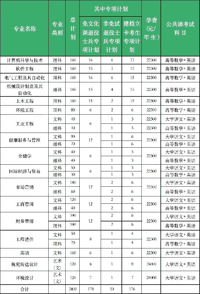 马鞍山专升本