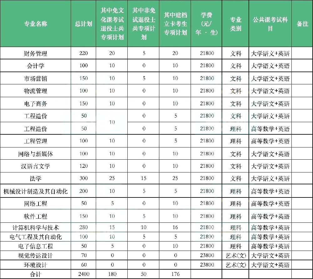 合肥经济学院专升本