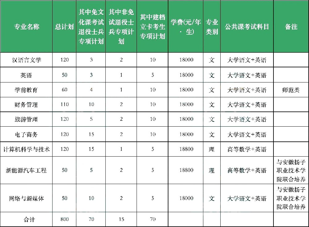 芜湖学院专升本