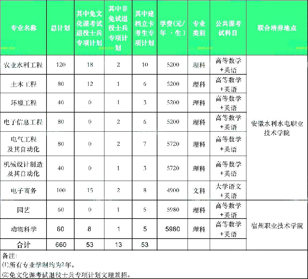 安徽农业大学专升本