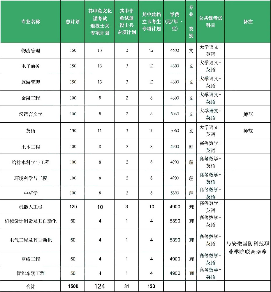 皖西学院专升本