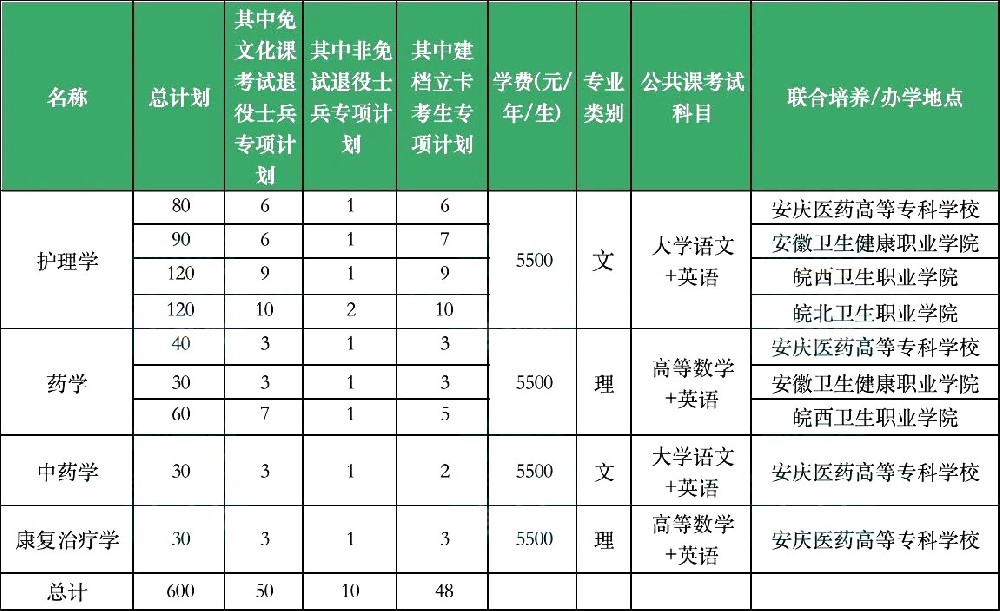 安徽医科大学专升本