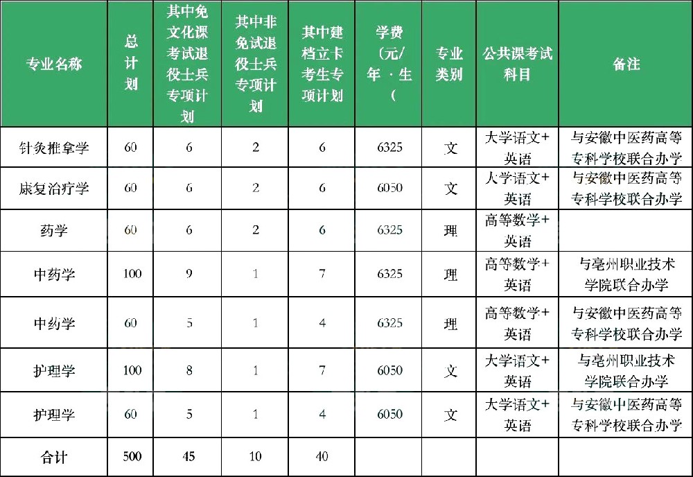安徽中医药大学专升本