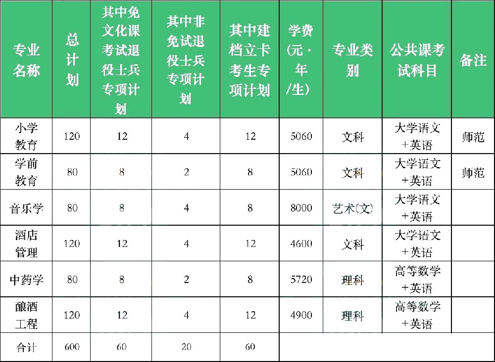 亳州学院专升本