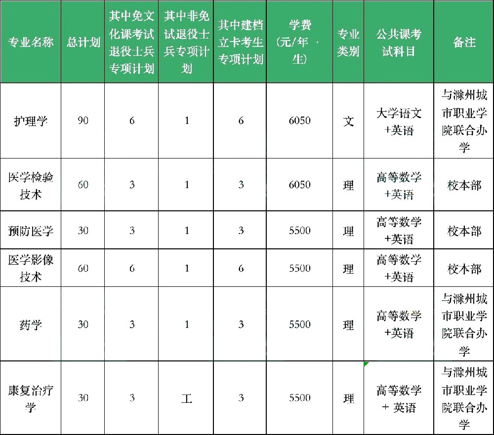 蚌埠医科大学专升本