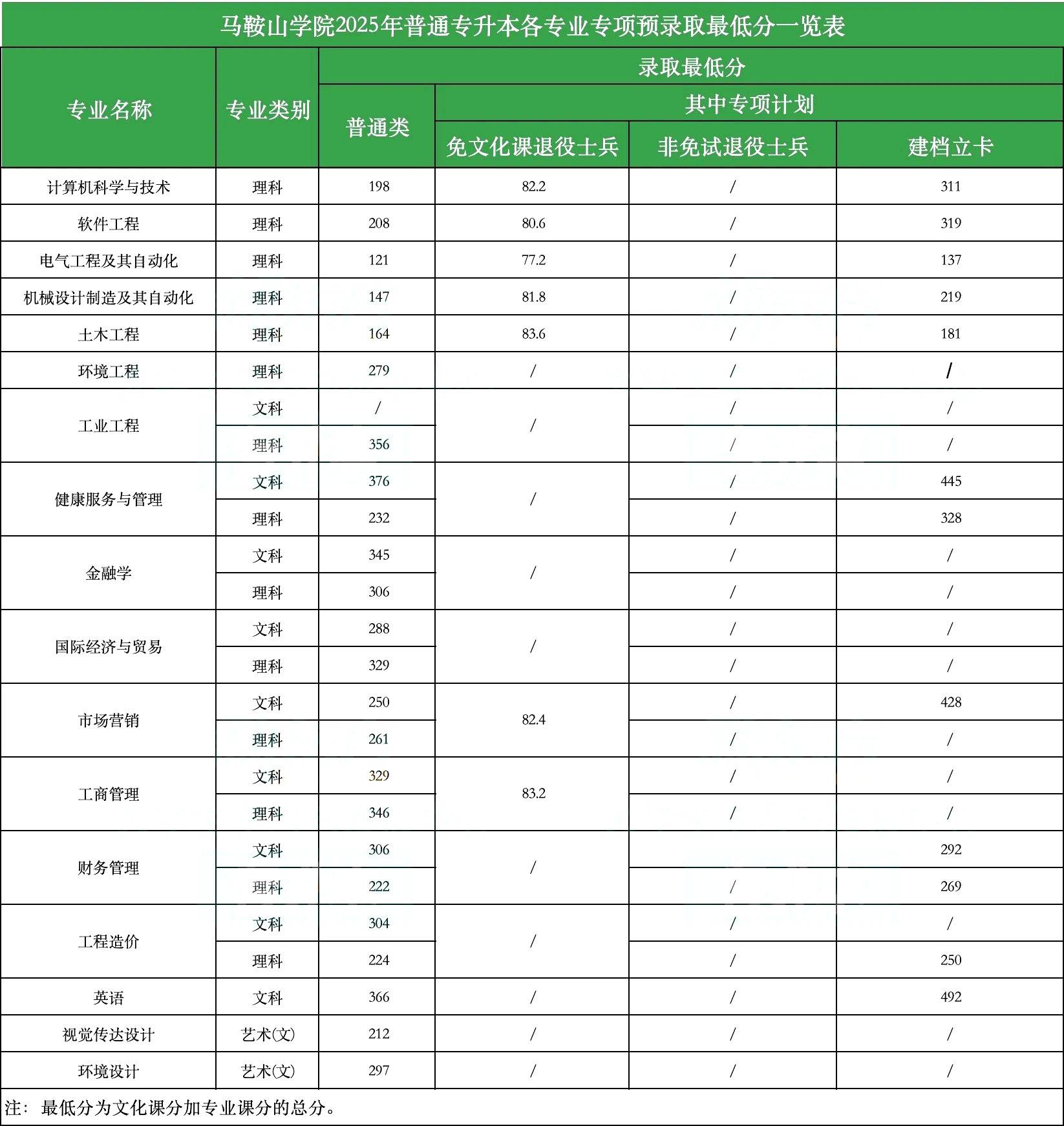 马鞍山学院专升本