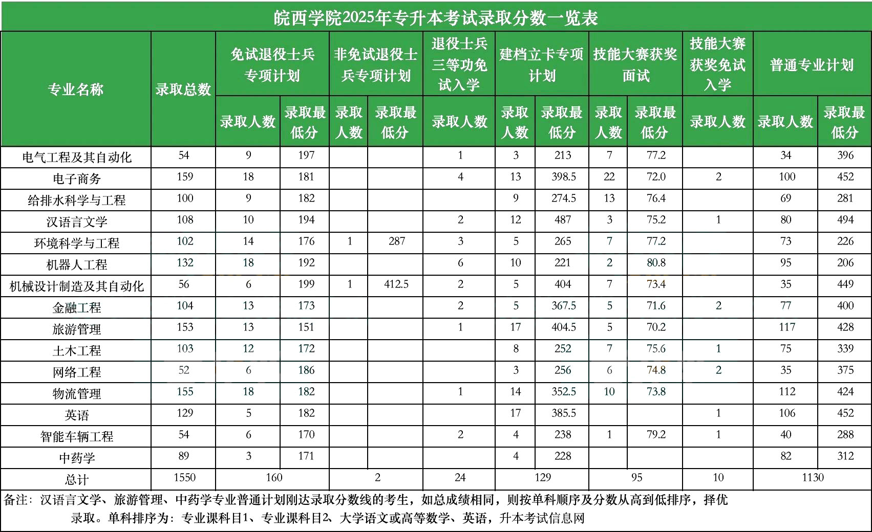 皖西学院专升本