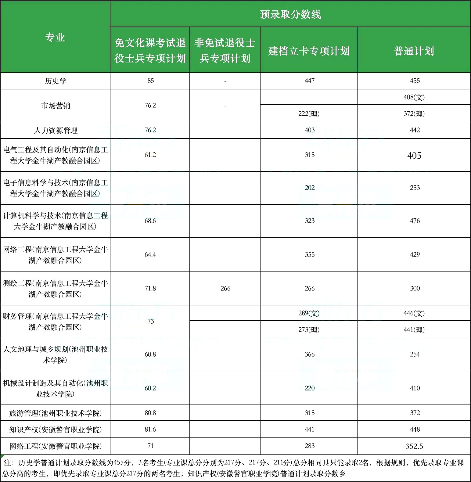 池州学院专升本