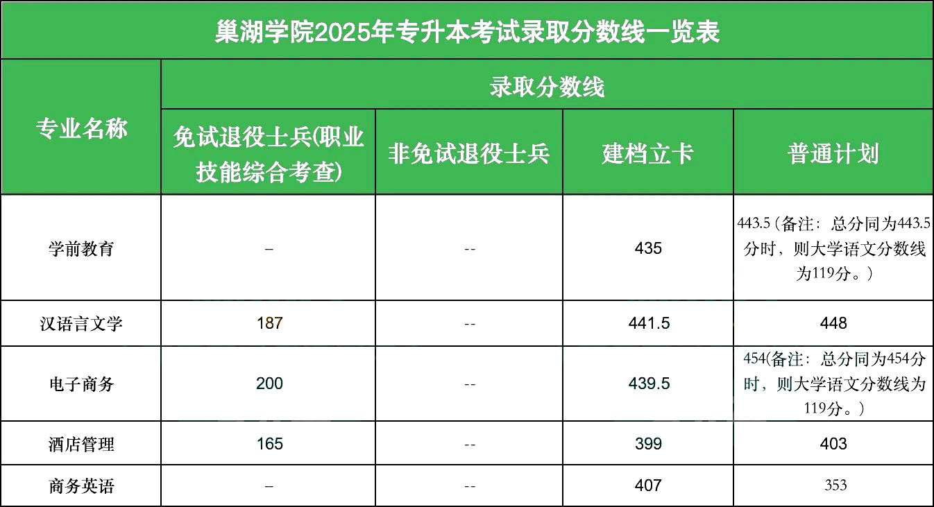 巢湖学院专升本