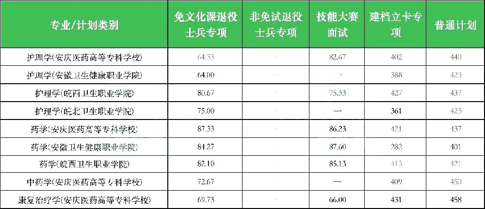 安徽医科大学专升本