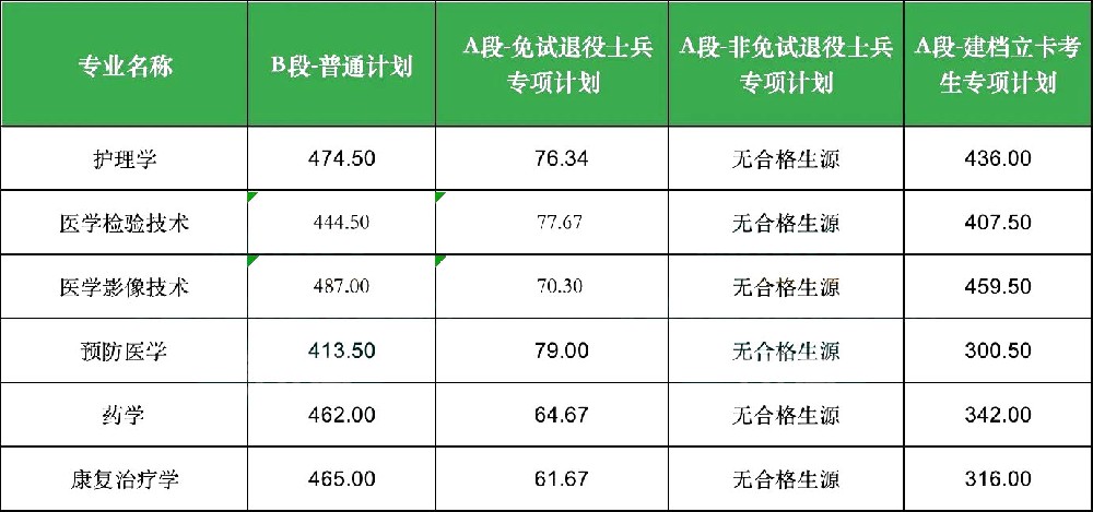 蚌埠医科大学专升本