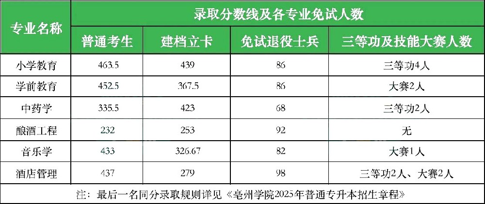 亳州学院专升本
