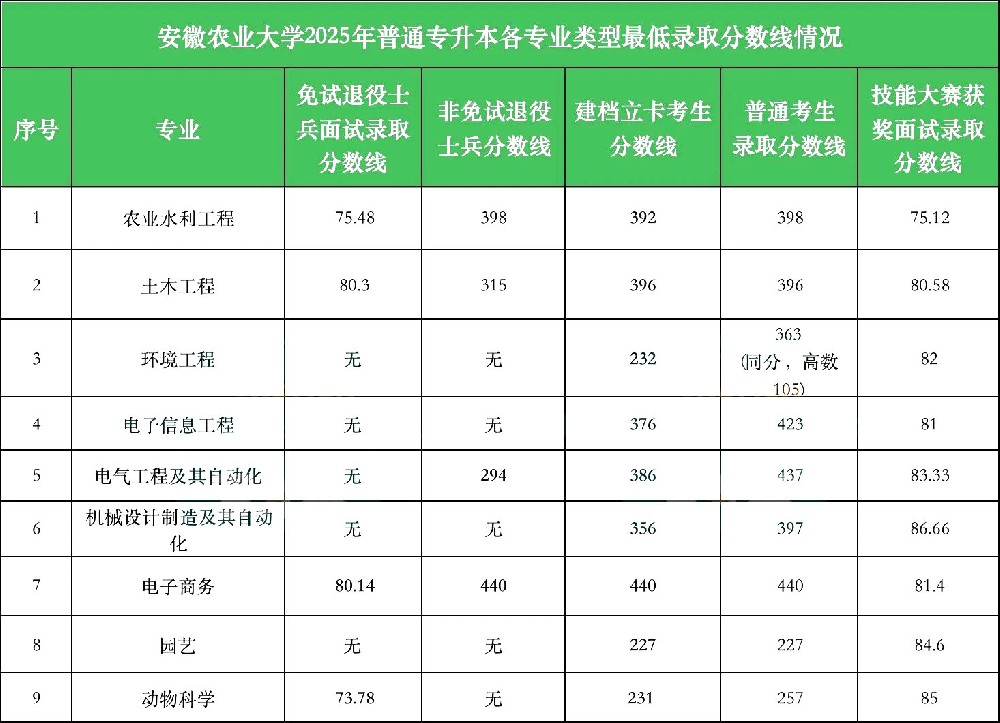 安徽农业大学专升本