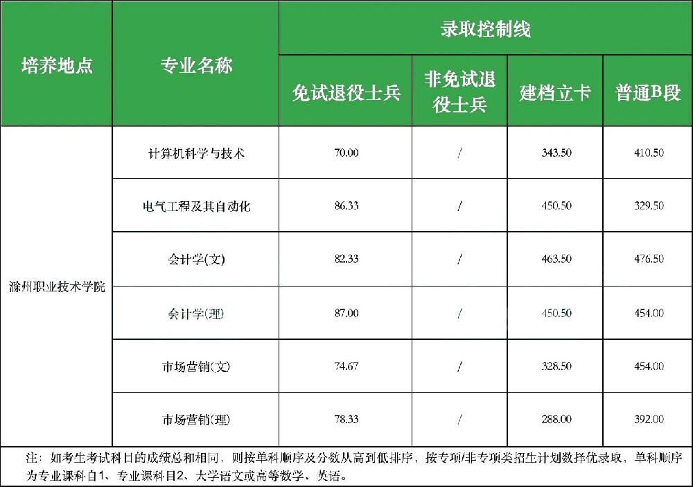 安徽科技学院专升本