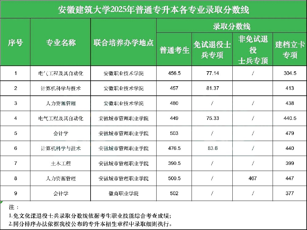 安徽建筑大学专升本