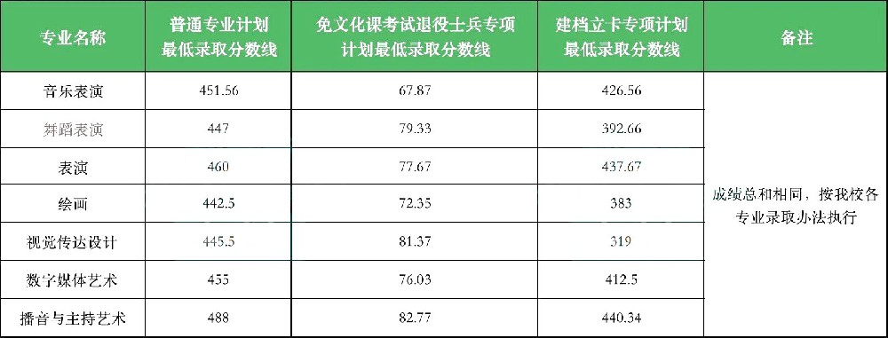 安徽艺术学院专升本