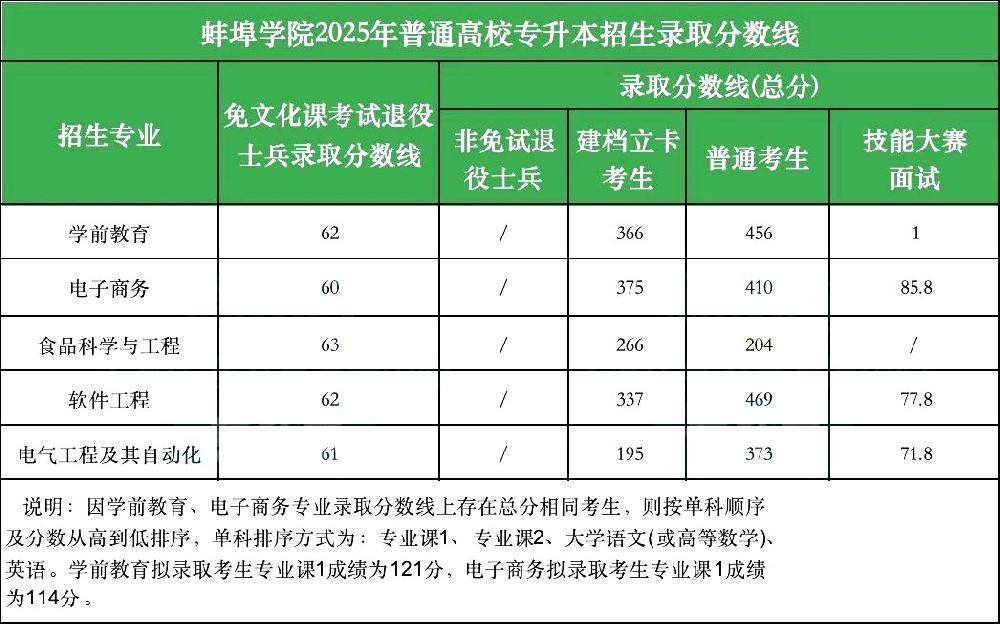 蚌埠学院专升本
